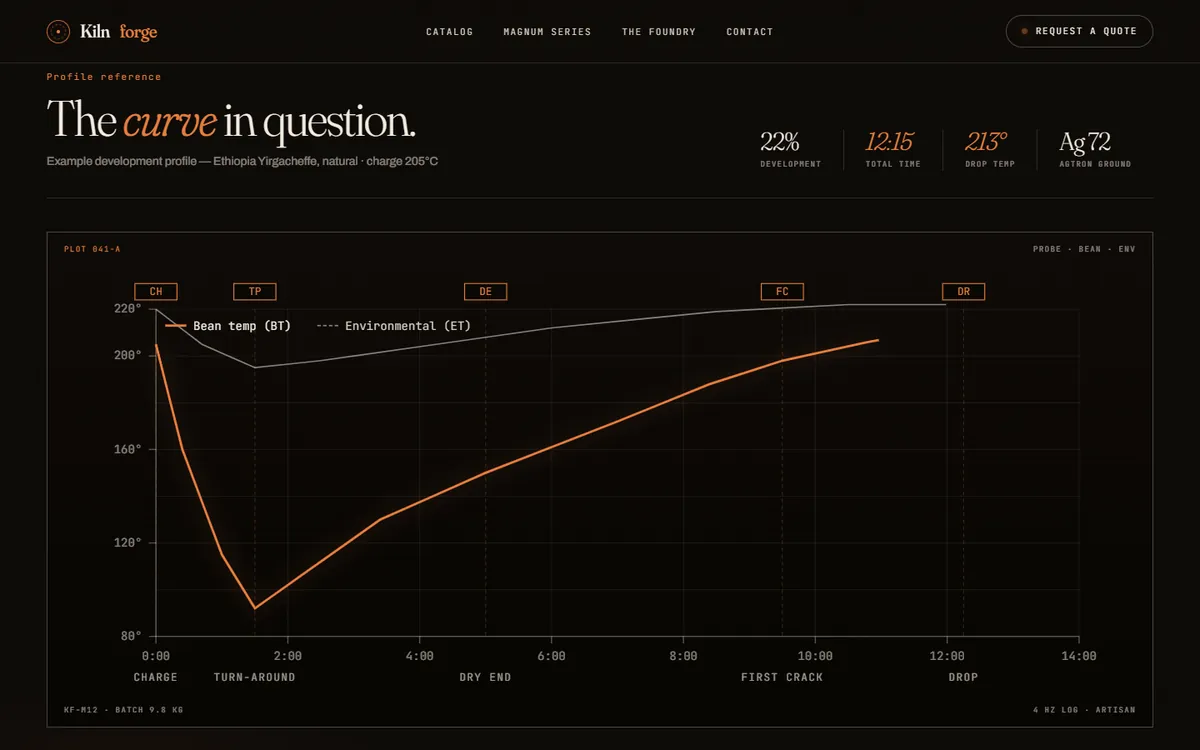 Roast profile chart titled The curve in question, plotting bean and environment temperature over time